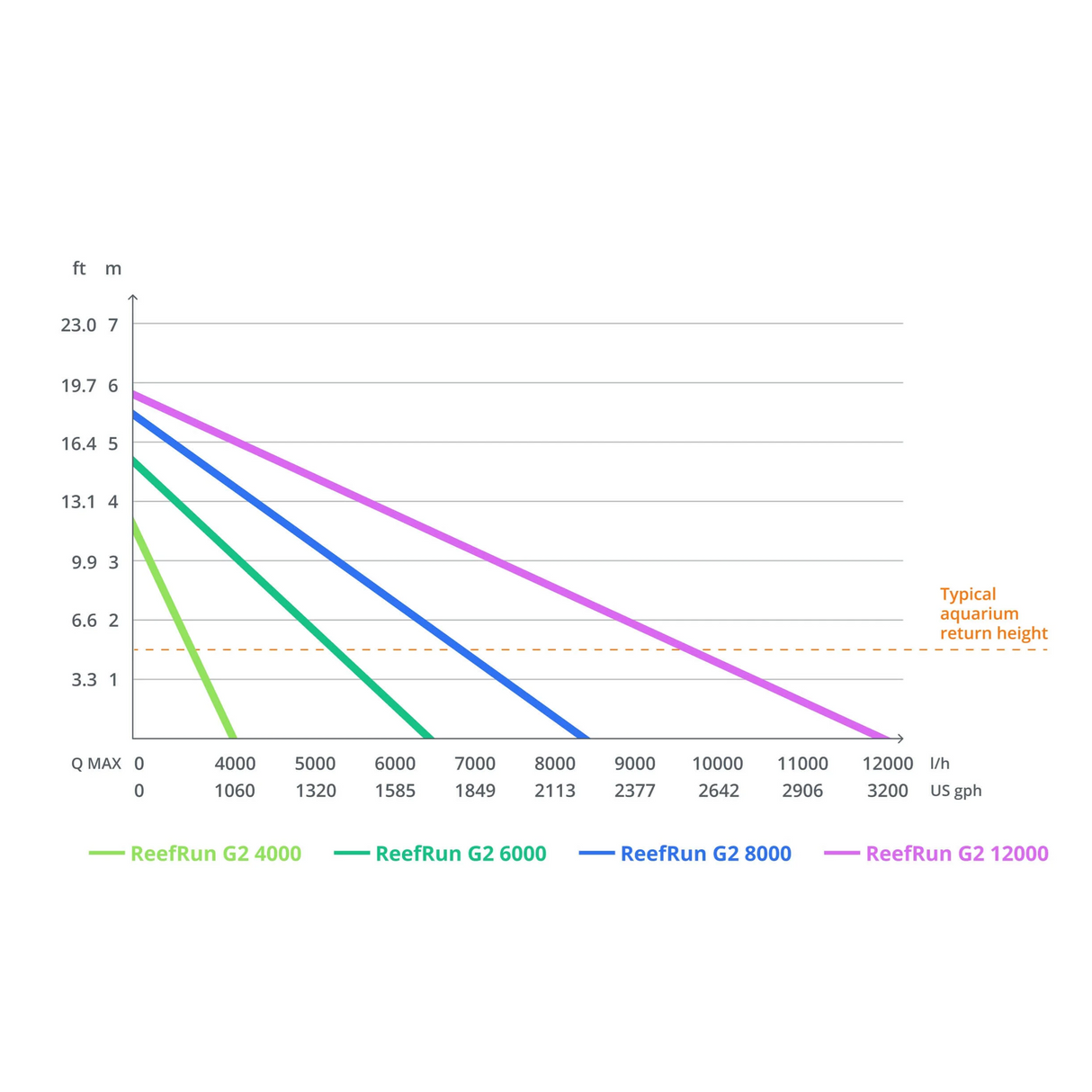 Red Sea ReefRun G2 4000 DC Pump